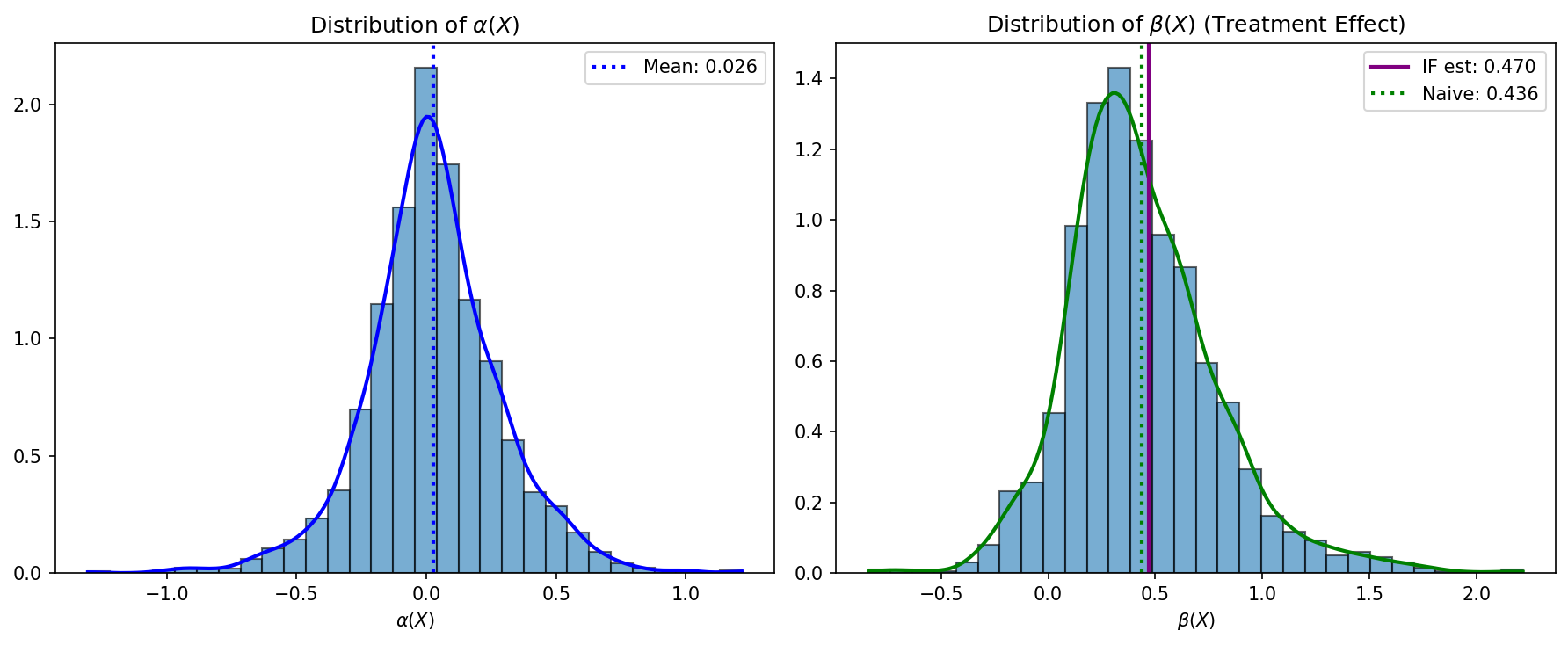 Parameter distributions